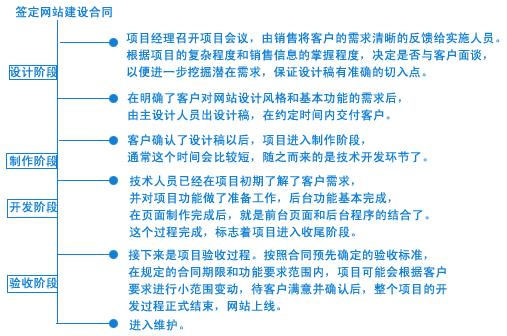 網(wǎng)景網(wǎng)站建設項目流程